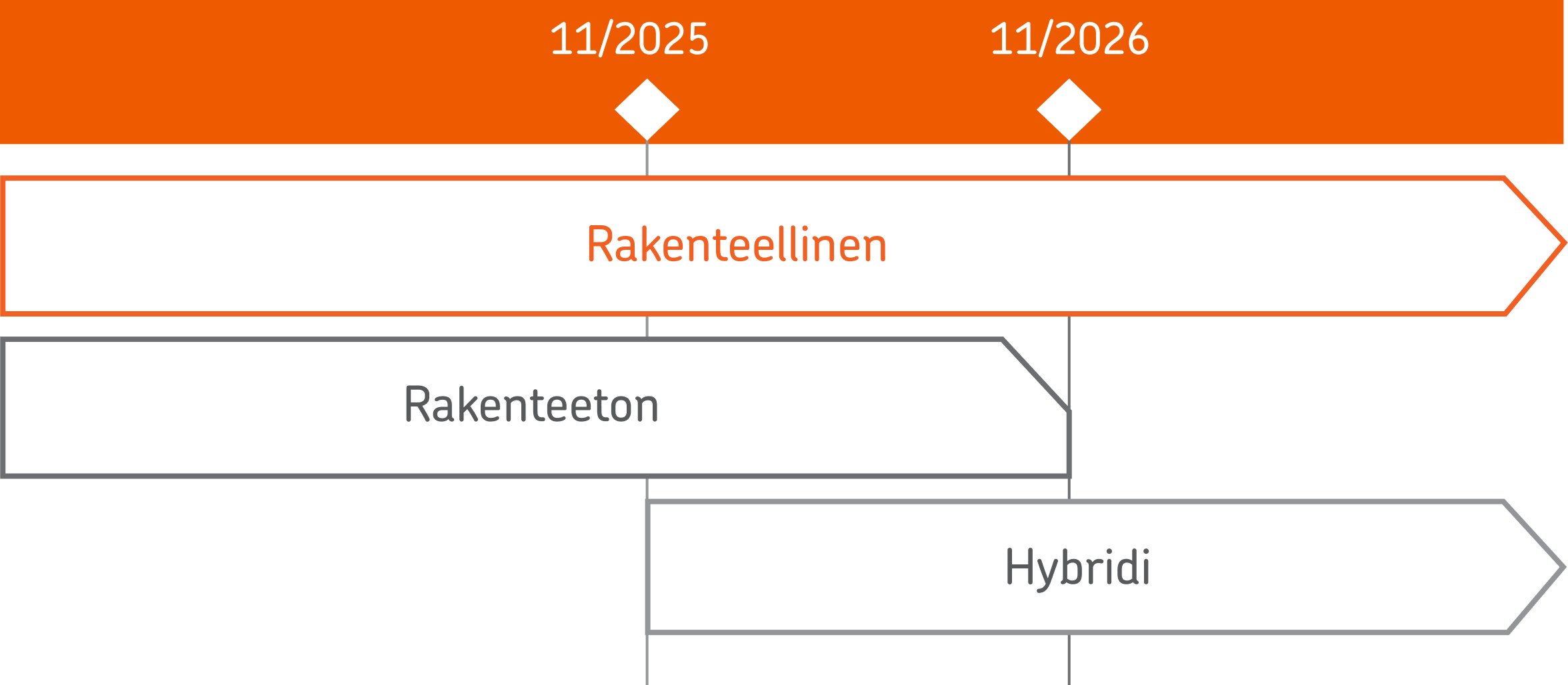 Osoitemuotojen aikataulu