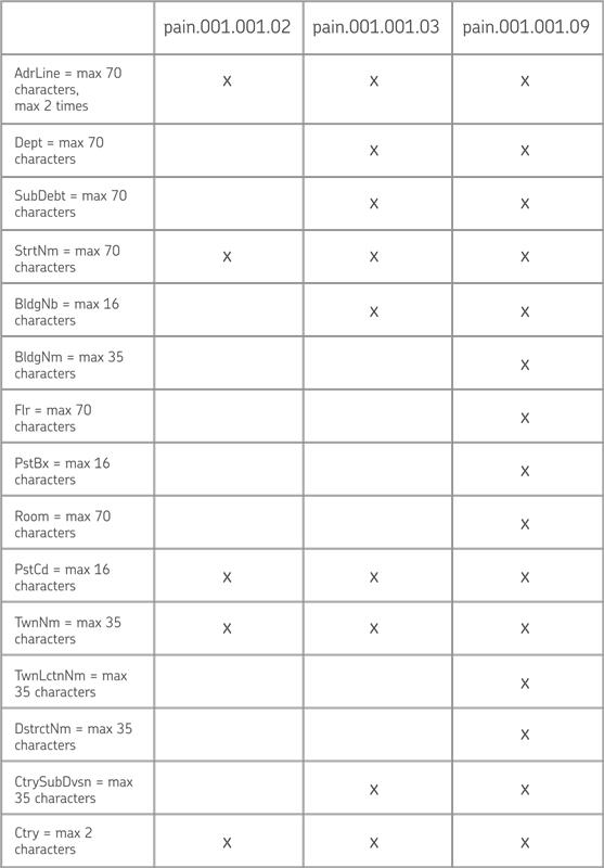 Possible address elements in different material versions