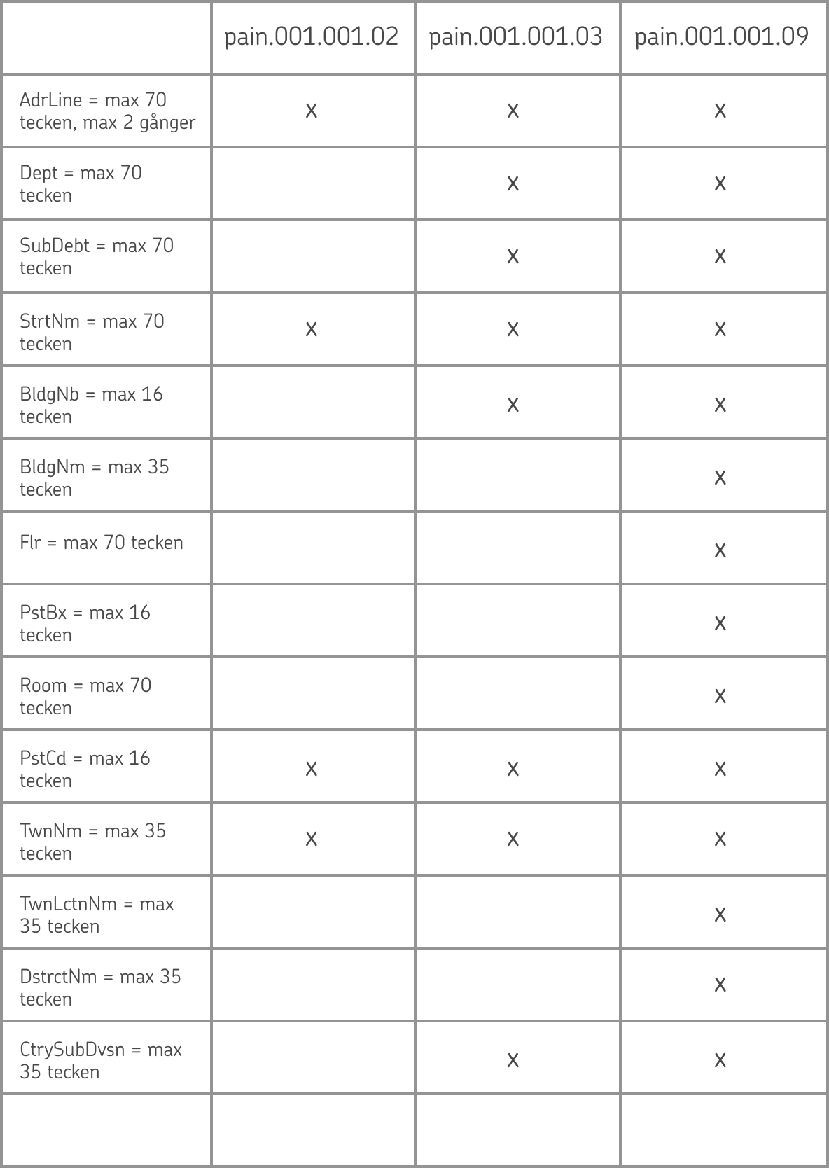 Tillgängliga informationselement för adresser i olika materialformat