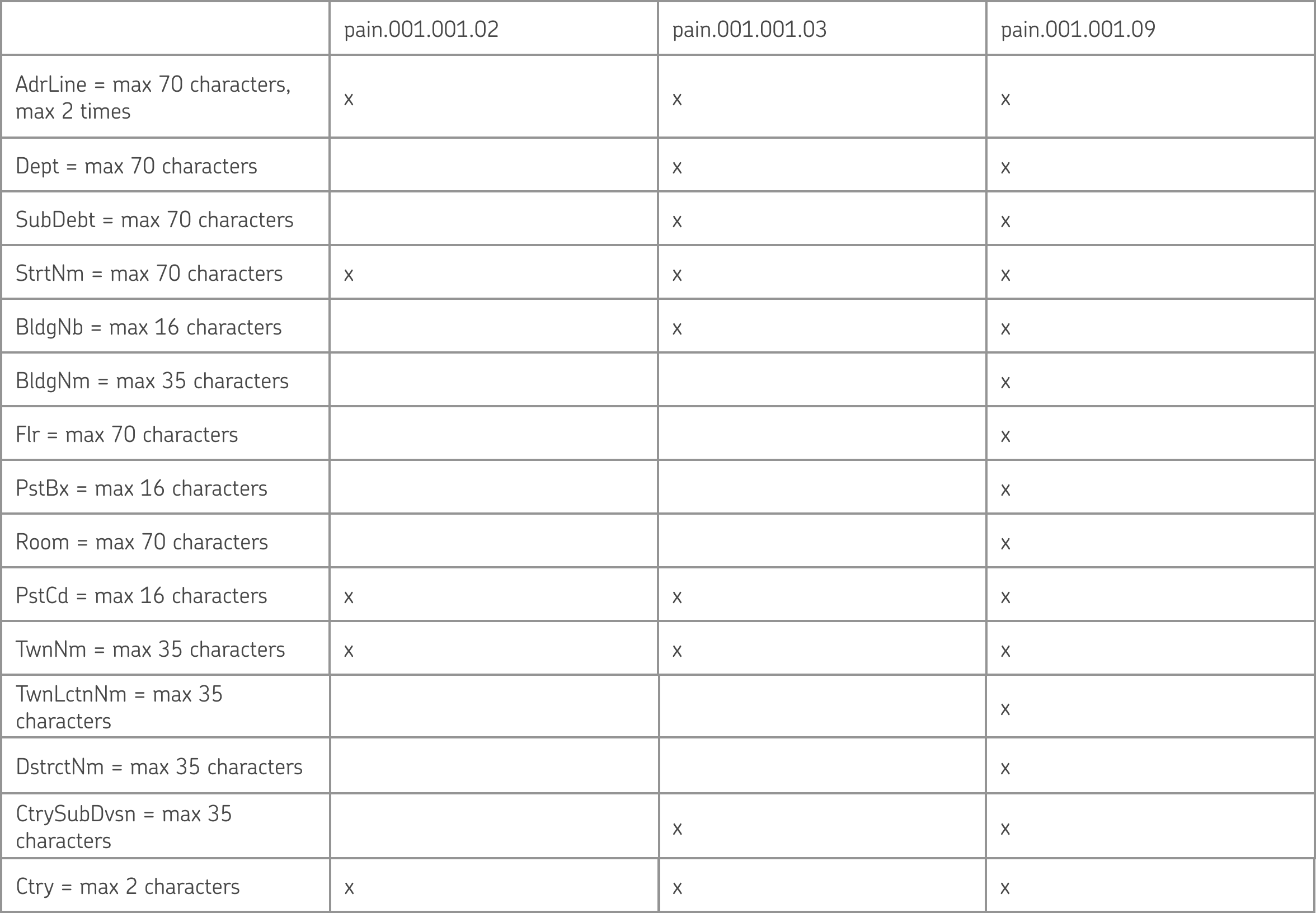 Possible address elements in different material versions