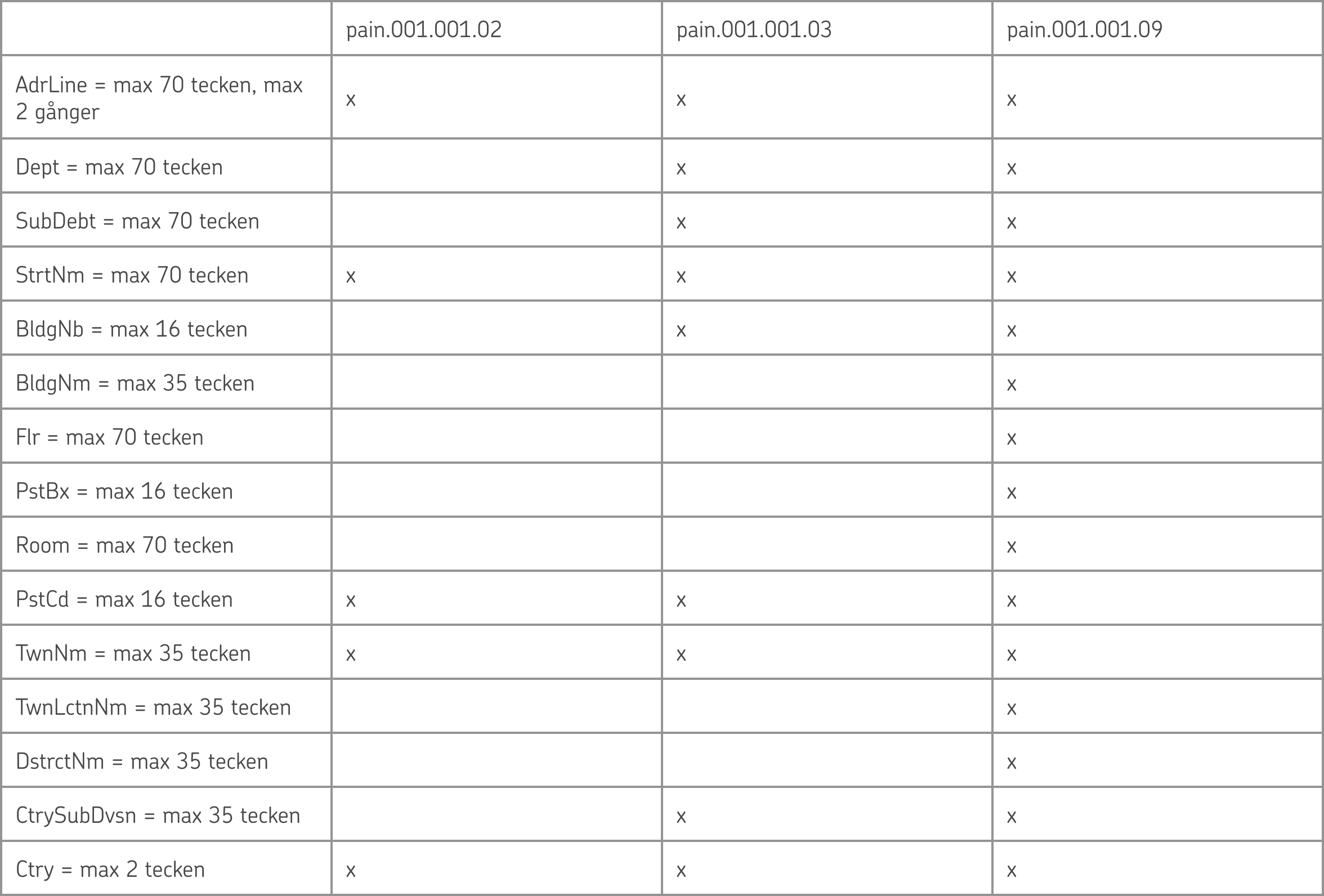 Tillgängliga informationselement för adresser i olika materialformat