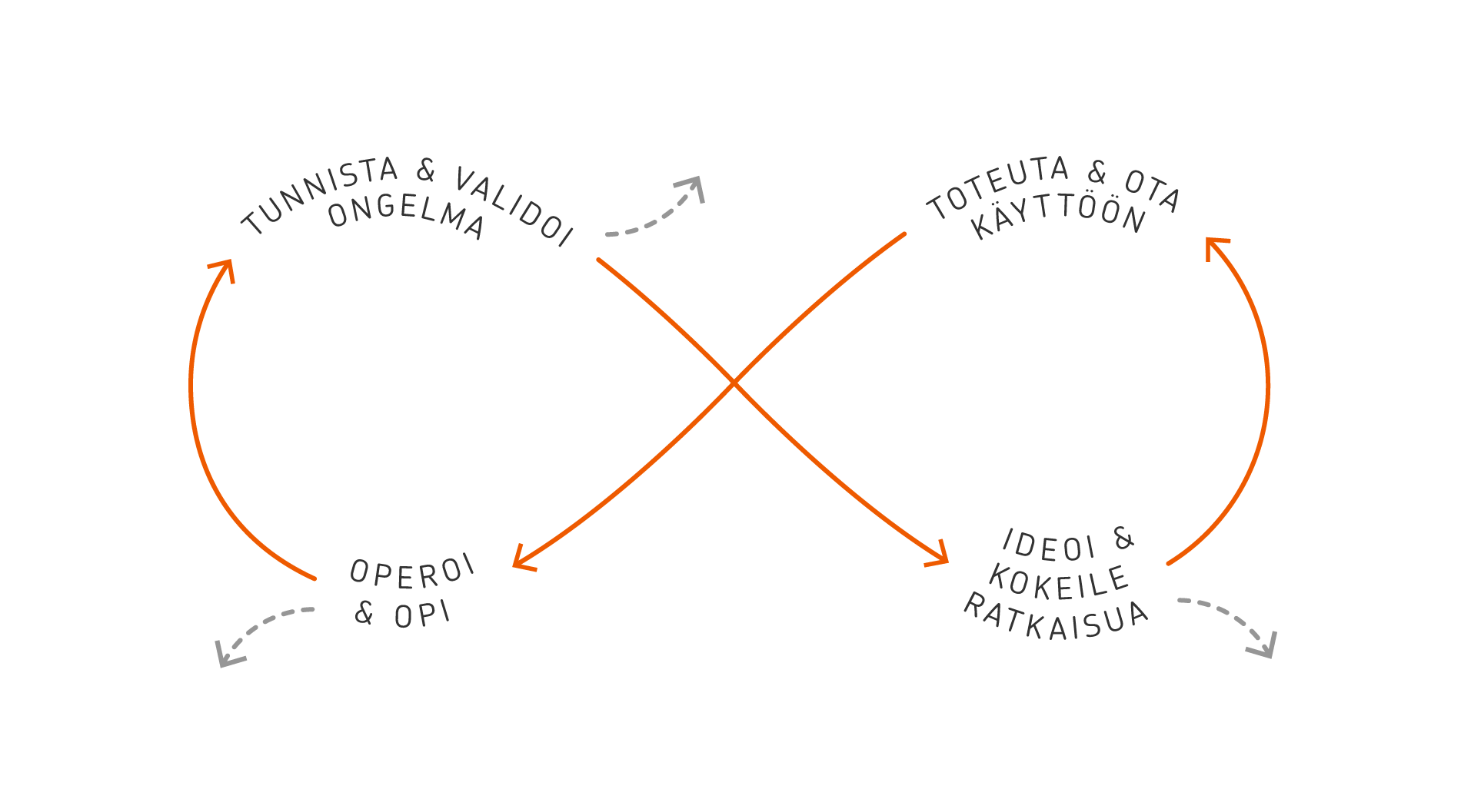 OP:n asiakaslähtöisen kehittämisen mallin neljä vaihetta:
Tunnista ongelma
Kokeile ratkaisuja
Ota käyttöön
Operoi & opi
Tee sama uudelleen.