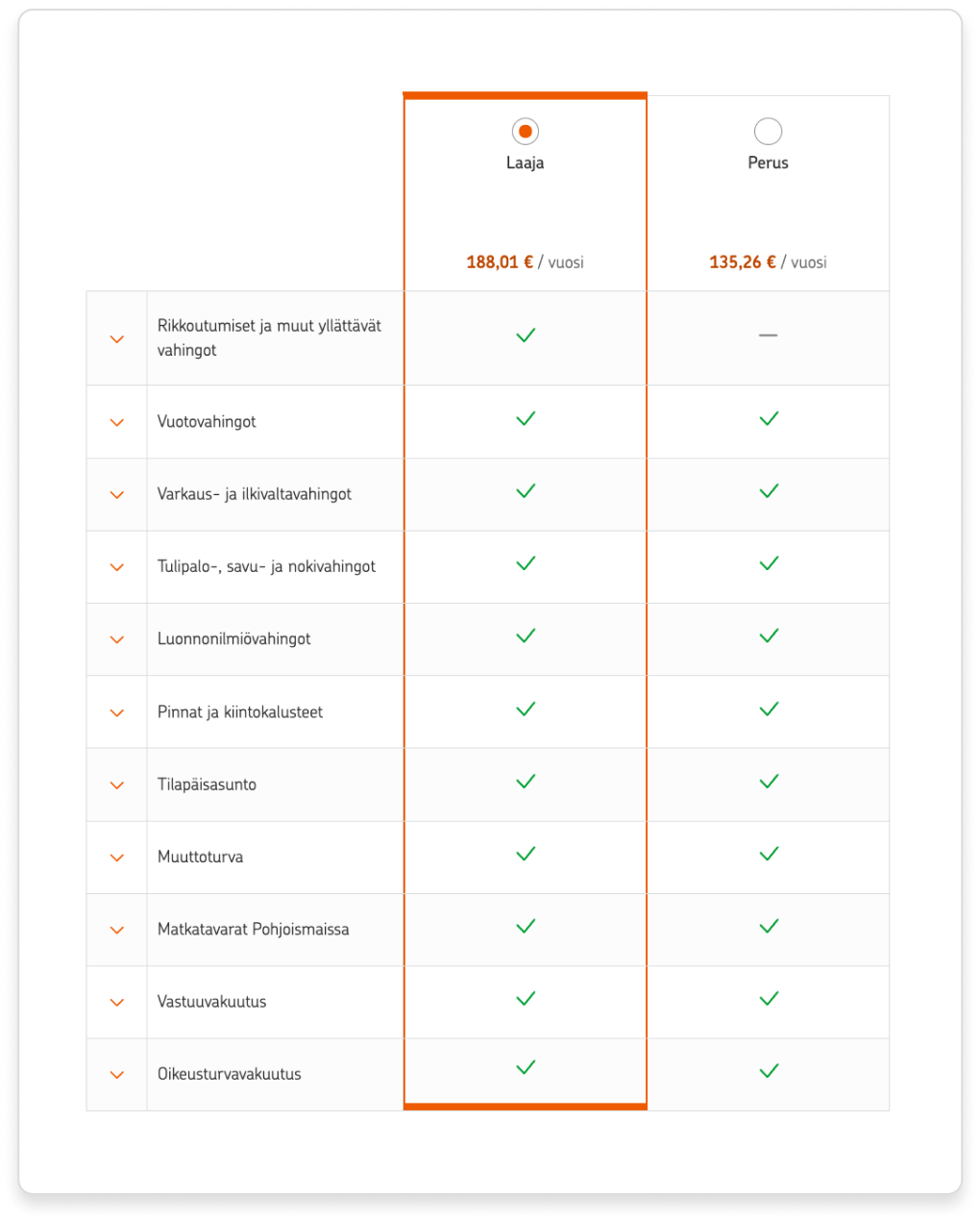 Taulukon avulla voi vertailla eri vakuutuslaajuuksia sekä tutustua niiden sisältämiin turviin.