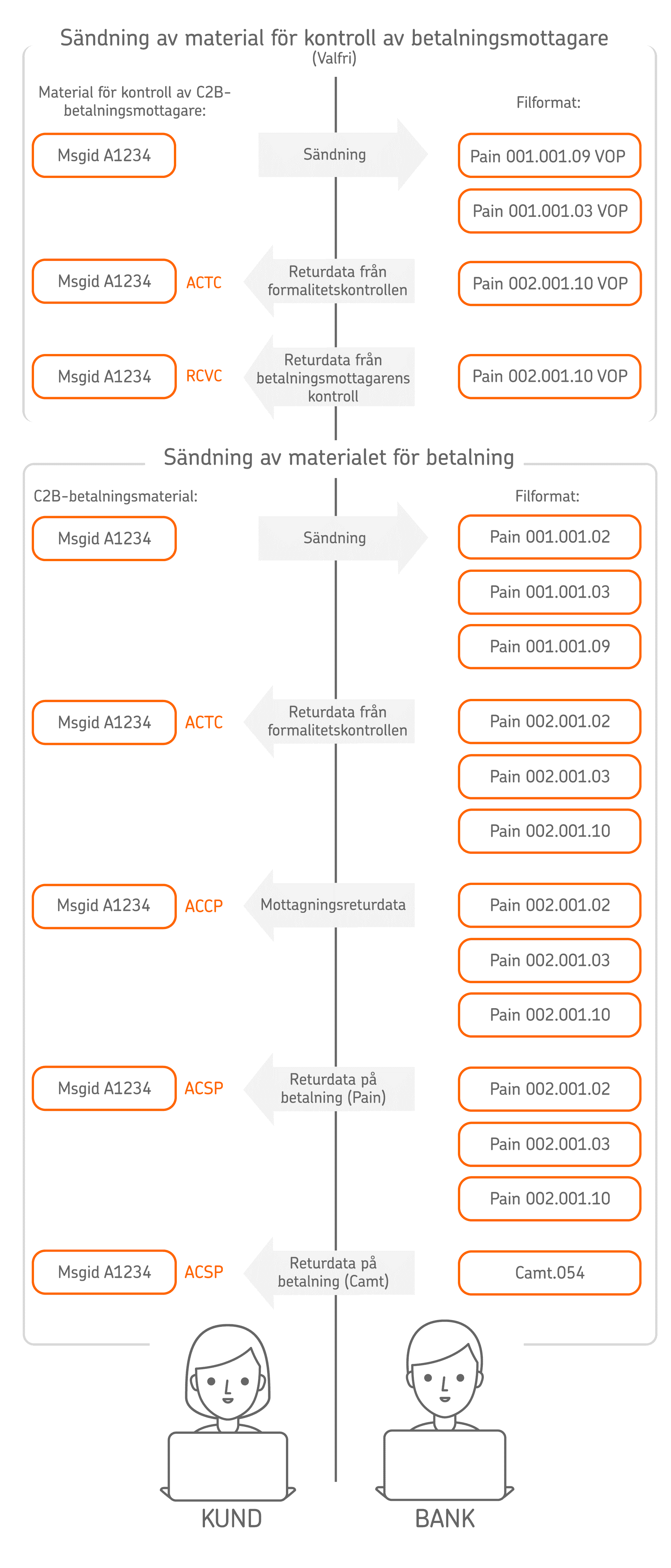 Sändning av material