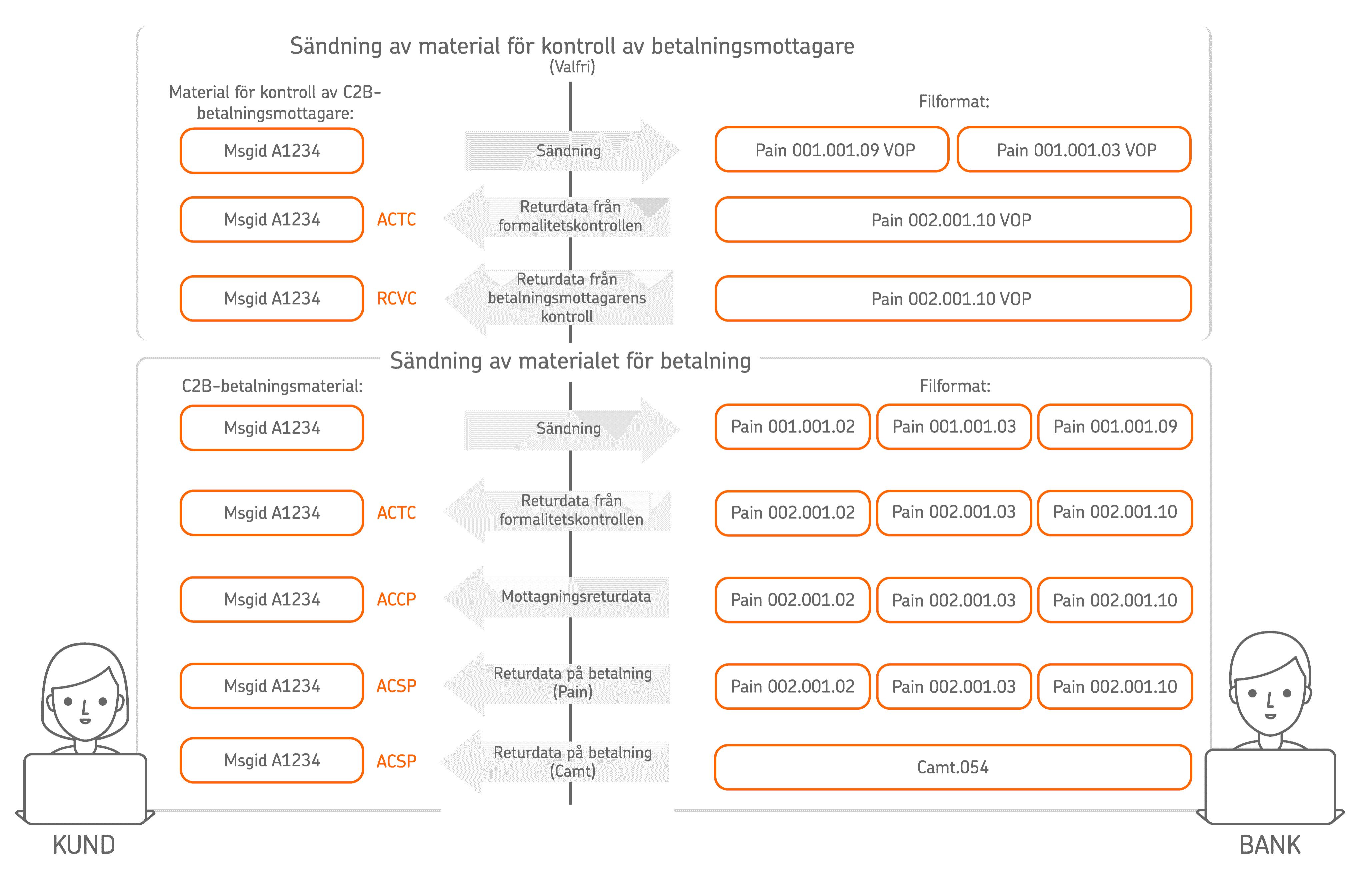 Sändning av material
