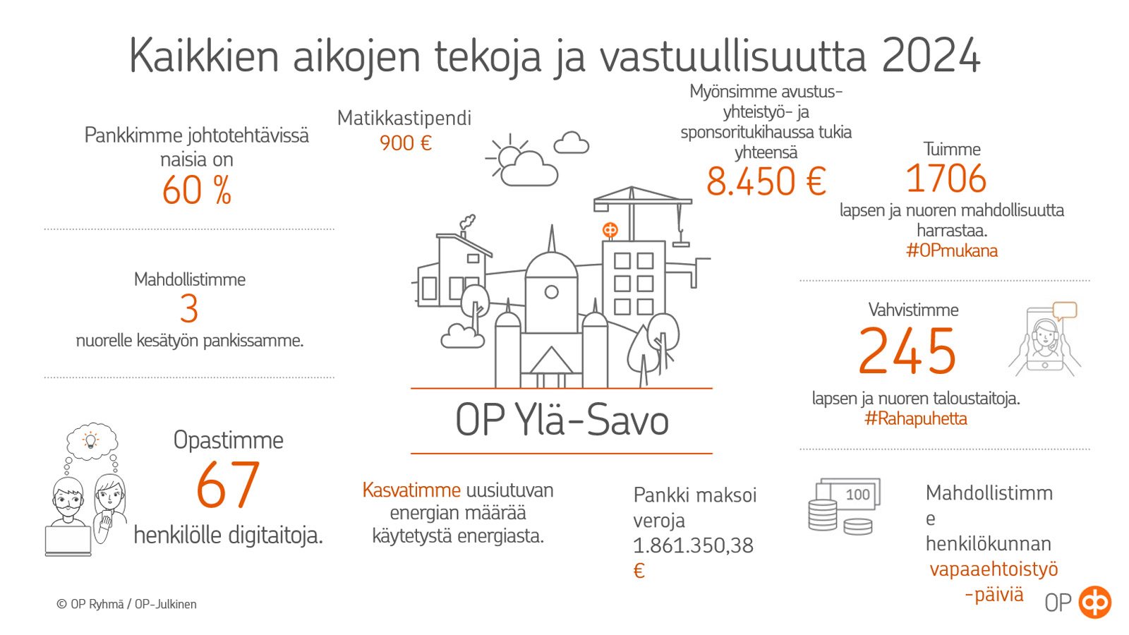 Vastuullisuusteot 2024
